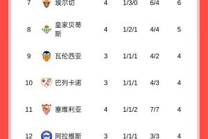 西甲積分榜：皇馬4戰(zhàn)全勝領(lǐng)跑，巴薩3輪7分暫居第5，馬競第16