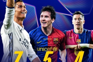 能追平梅西嗎？萊萬4次單賽季歐冠進(jìn)球上雙，C羅7次、梅西5次