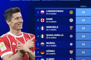 本世紀(jì)五大聯(lián)賽對(duì)老東家進(jìn)球榜：萊萬29球居首，凱恩19球次席