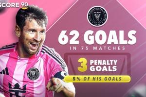 球星進球點球占比：梅西邁阿密國際生涯5%，C羅利雅得勝利生涯27%