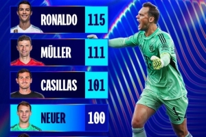 諾伊爾收獲歐冠第100場勝利，僅次于C羅穆勒和卡西利亞斯