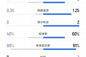 米蘭3-0客勝烏迪內(nèi)斯數(shù)據(jù)：射門13-10，射正6-4，得分機會2-0