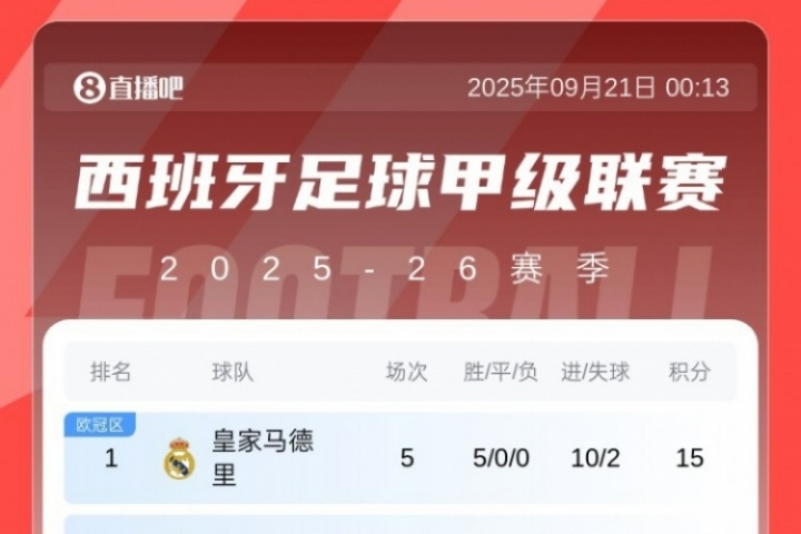 西甲積分榜：皇馬開局5連勝登頂，先賽領(lǐng)先第二巴薩5分