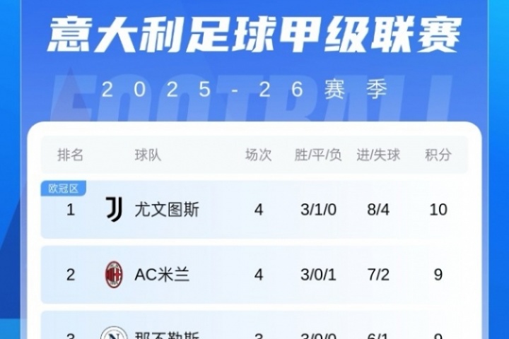 意甲積分榜：國米止2連敗升至第十，尤文暫領跑，AC米蘭第二