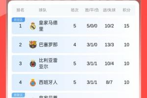 西甲積分榜：馬競(jìng)5輪僅1勝排第12，皇馬全勝領(lǐng)跑，凌晨巴薩出戰(zhàn)