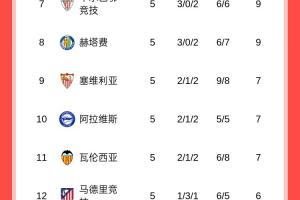 西甲積分榜：皇馬全勝2分優(yōu)勢(shì)領(lǐng)跑，巴薩第2，馬競(jìng)僅6分排第12