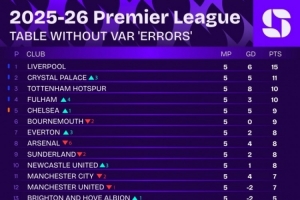 無VAR誤判英超積分榜：利物浦仍榜首，阿森納降至第八