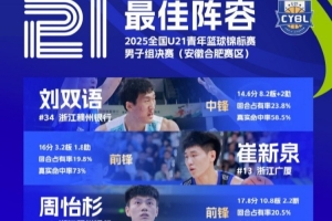 U21籃球錦標(biāo)賽最佳陣容：劉雙語&崔新泉&周怡杉&何佳軒&侯孟澤
