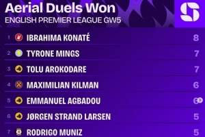 英超第5輪贏得爭頂次數(shù)榜：科納特8次居首，明斯、阿洛科達(dá)爾7次