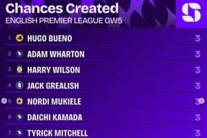 英超第5輪創(chuàng)造機(jī)會榜：烏戈-布埃諾等8名球員各創(chuàng)造3次機(jī)會