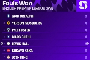 英超第5輪造犯規(guī)榜：格拉利什6次居首，格伊等4人4次第二