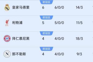 巴黎掉隊(duì)！前四聯(lián)賽榜首隊(duì)仍全勝：皇馬6連利物浦5連，德意均4連