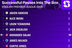 英超第5輪成功傳球進禁區(qū)榜：桑喬等5名球員各3次，本輪最多