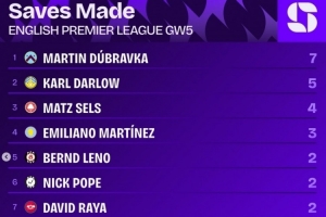 英超第5輪撲救榜：杜布拉夫卡7次最多，卡爾-達爾洛5次第二