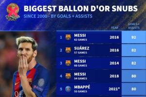 ??無緣金球年份最高進球+助攻數(shù)據(jù)榜：前4梅西占3席 C羅3度上榜