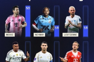 SofaScore數(shù)據(jù)庫球員10分次數(shù)排名：梅西50次遙遙領先，C羅13次