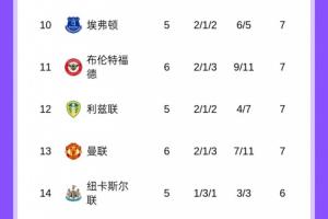 熟悉的位置！英超積分榜：曼聯(lián)6輪7分英超第13，車軍城今晚出戰(zhàn)