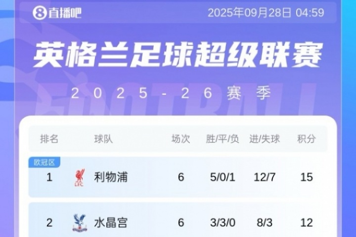 前5僅2支BIG6！英超積分榜：紅軍3分領跑 熱刺仍第3 桑德蘭第4