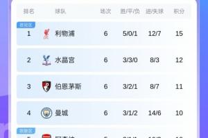 英超積分榜：紅軍仍3分領跑 水晶宮第2 藍軍3輪不勝第7 曼聯(lián)第14