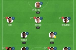 根本守不住??切爾西連場直紅馬帥均只留1前鋒+5后衛(wèi)，遭遇2連敗