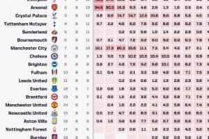 Opta預(yù)測英超奪冠概率：利物浦46.5%居首，阿森納逆轉(zhuǎn)后升至34.6%