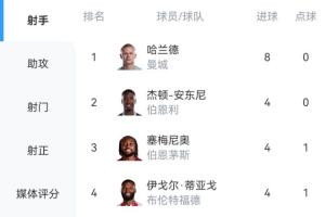 英超射手榜：哈蘭德6輪8球領(lǐng)跑！塞梅尼奧4球?；倏思s克雷斯3球