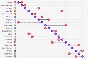 曼聯(lián)預(yù)期排名第4實際排名第14，是英超排名最低于預(yù)期的球隊