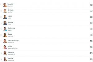 歐冠歷史助攻榜：C羅居首，德布勞內(nèi)升至第五為現(xiàn)役五大聯(lián)賽唯一