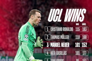 諾伊爾歐冠取勝101場(chǎng)并列歷史第三多，僅少于C羅、穆勒