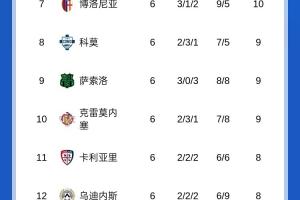皮奧利危？意甲積分榜：紫百合6輪0勝倒數(shù)第四，羅馬6輪5勝暫登頂