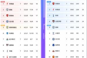 對比上賽季同期：槍手少1分但排名升兩位 曼聯(lián)多2分 水晶宮多9分