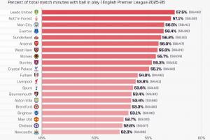 英超20隊凈比賽時間占比：利茲聯(lián)居首，紐卡切爾西曼聯(lián)倒數(shù)前三