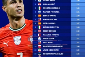 新世紀(jì)國家隊出場次數(shù)排行榜：C羅223場居首，梅西194場次之