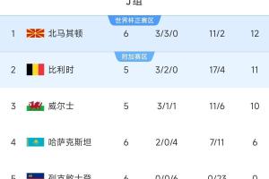 不容小覷！世界第63北馬其頓兩平比利時(shí)+曾爆冷意大利，暫小組第1