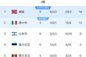 晉級在望！挪威多賽一場6分優(yōu)勢領(lǐng)跑、凈勝球26個(gè)，意大利第二