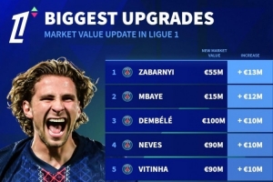 法甲球員身價上漲榜：扎巴爾尼+1300萬歐居首，登貝萊+1000萬歐