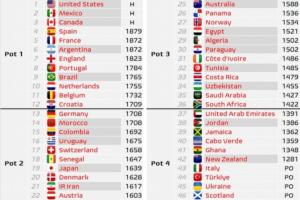 世界杯分檔預(yù)測：意大利佛得角四檔，日韓二檔，西法阿英葡巴一檔