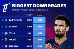 法甲球員身價下跌榜：扎伊爾-埃梅里、帕瓦爾、希拉-500萬歐居首