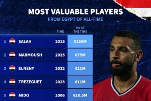 埃及球員歷史身價榜：薩拉赫1.5億歐居首，馬爾穆什7500萬歐次席