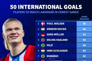 國(guó)家隊(duì)最快達(dá)50球所用場(chǎng)次：哈蘭德46場(chǎng)第4、梅西107場(chǎng)和C羅114場(chǎng)