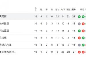 無(wú)敵！突尼斯世預(yù)賽10戰(zhàn)0丟球，9勝1平豪取28分早早挺進(jìn)世界杯