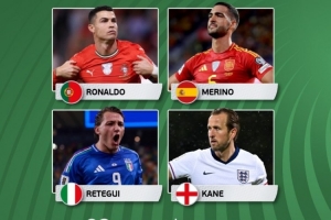 歐洲世預(yù)賽本輪最佳球員候選：C羅、梅里諾、雷特吉、凱恩