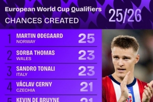 歐洲世預(yù)賽創(chuàng)造機(jī)會(huì)榜：厄德高25次居首，托納利23次、丁丁21次