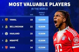 亞馬爾2億！世界身價(jià)前20一覽???明天更新英超身價(jià) 誰漲誰跌？