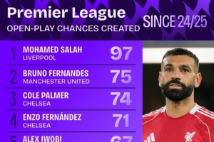 英超運(yùn)動(dòng)戰(zhàn)創(chuàng)造機(jī)會(huì)次數(shù)排行：薩拉赫居首 B費(fèi)、帕爾默分居二三位