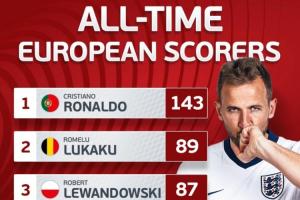 ?? 歐洲國家隊歷史射手榜：凱恩76球進(jìn)前5名，盧卡庫萊萬排二三