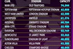 太陽報(bào)：英超5隊(duì)主場(chǎng)容客量發(fā)生變化，切爾西主場(chǎng)不增反降