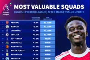 英超俱樂部身價(jià)排名：阿森納、曼城下跌仍居前二，曼聯(lián)遭紐卡超越