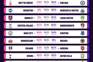 Opta超算預(yù)測(cè)本輪英超：雙紅會(huì)利物浦勝率超7成，曼聯(lián)勝率僅11.2%