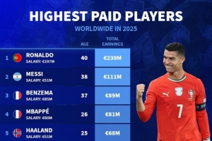 2025年球員收入排名：C羅2.39億歐居首，梅西1.11億歐次席